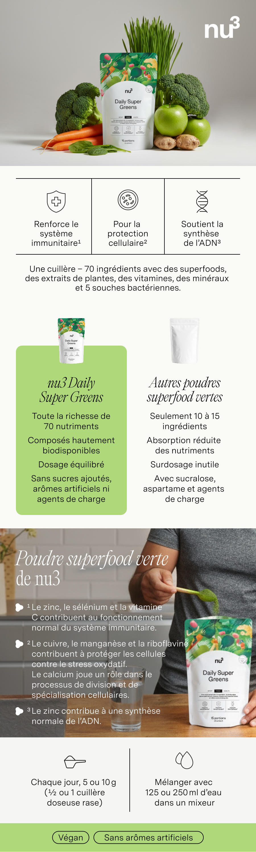 Infographie avec nu3 Daily Super Greens. Comparaison avec d'autres produits. Contient des informations sur les ingrédients et l'utilisation.