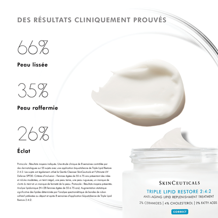 Graphique avec pourcentages et crème. SkinCeuticals Triple Lipid Restore 2:4:2. 66% peau lissée, 35% raffermie, 26% éclat.